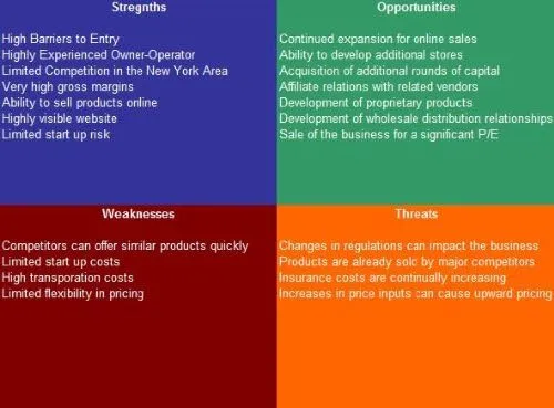 Franchised Gas Station SWOT Analysis Plus Business Plan
